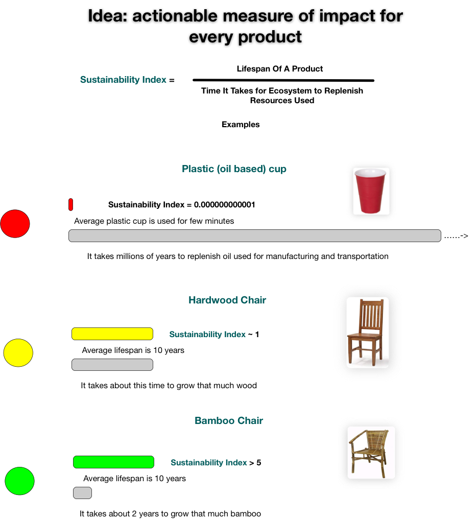 sustainability index idea