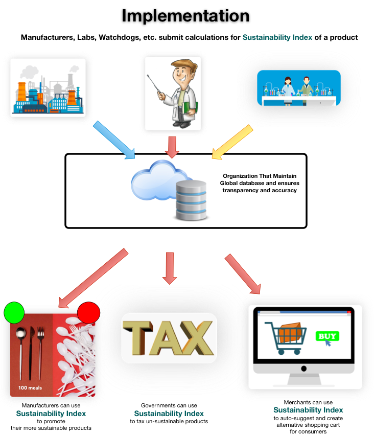 sustainability index implementation and use